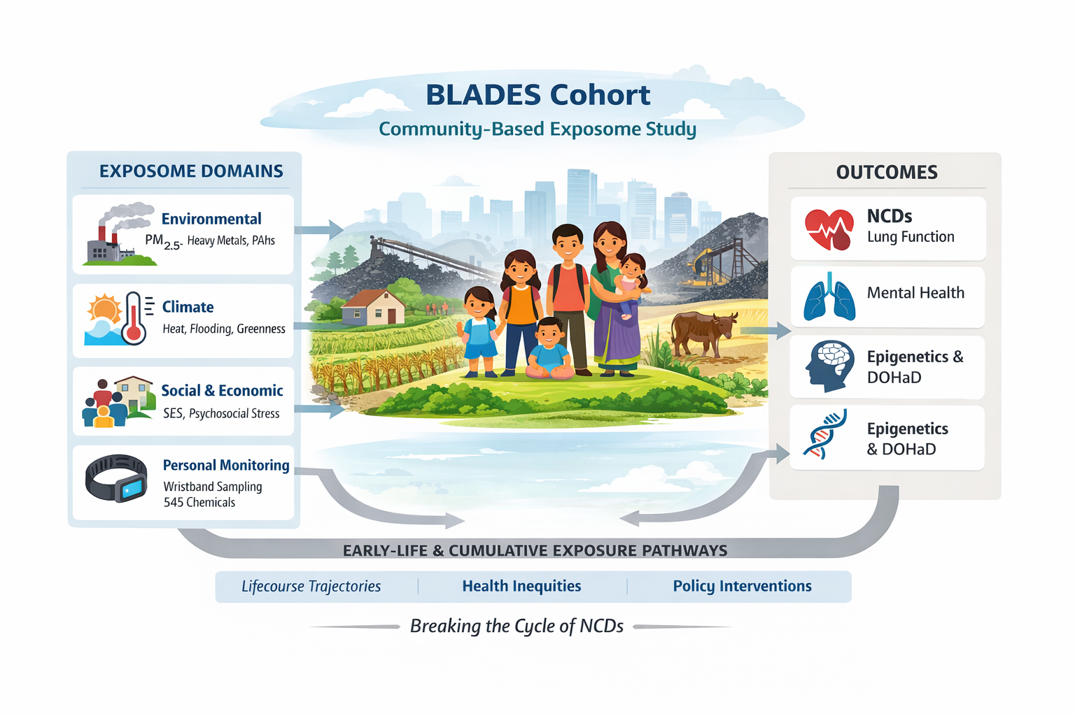 BLADES cohort theme and study overview